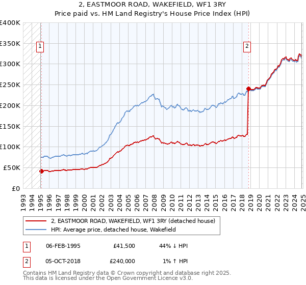 2, EASTMOOR ROAD, WAKEFIELD, WF1 3RY: Price paid vs HM Land Registry's House Price Index