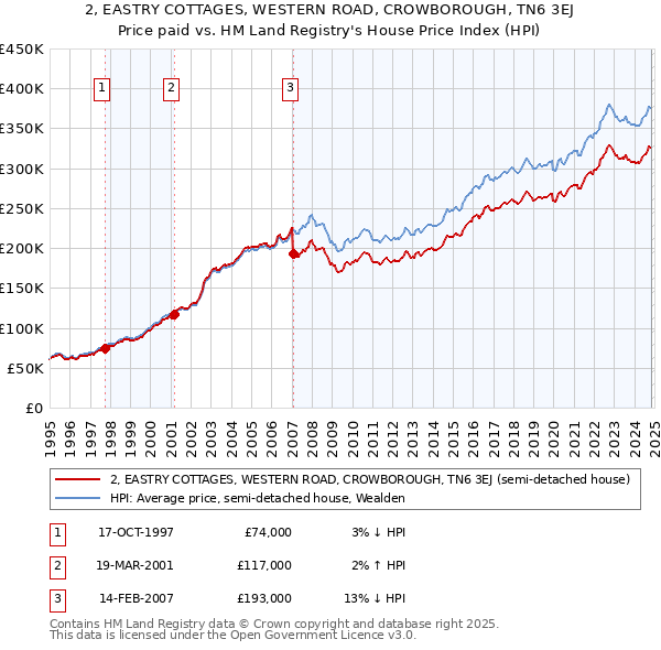 2, EASTRY COTTAGES, WESTERN ROAD, CROWBOROUGH, TN6 3EJ: Price paid vs HM Land Registry's House Price Index