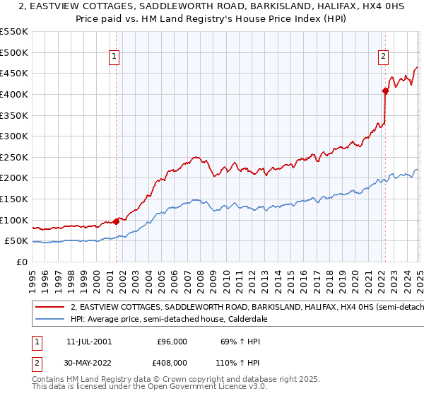 2, EASTVIEW COTTAGES, SADDLEWORTH ROAD, BARKISLAND, HALIFAX, HX4 0HS: Price paid vs HM Land Registry's House Price Index