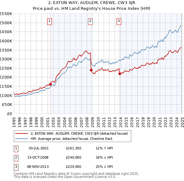 2, EATON WAY, AUDLEM, CREWE, CW3 0JR: Price paid vs HM Land Registry's House Price Index