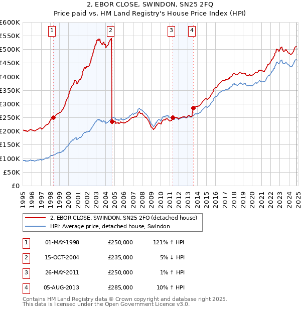 2, EBOR CLOSE, SWINDON, SN25 2FQ: Price paid vs HM Land Registry's House Price Index