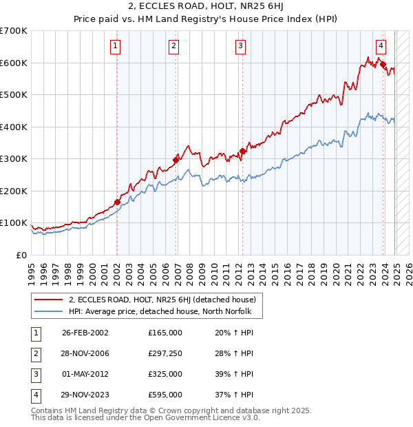 2, ECCLES ROAD, HOLT, NR25 6HJ: Price paid vs HM Land Registry's House Price Index