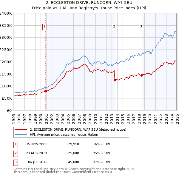 2, ECCLESTON DRIVE, RUNCORN, WA7 5BU: Price paid vs HM Land Registry's House Price Index