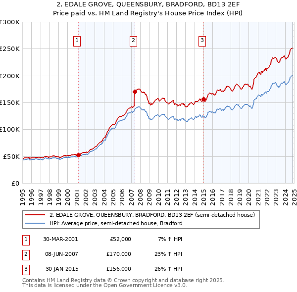 2, EDALE GROVE, QUEENSBURY, BRADFORD, BD13 2EF: Price paid vs HM Land Registry's House Price Index