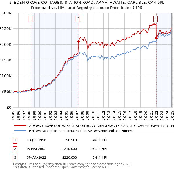 2, EDEN GROVE COTTAGES, STATION ROAD, ARMATHWAITE, CARLISLE, CA4 9PL: Price paid vs HM Land Registry's House Price Index