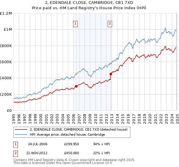 2, EDENDALE CLOSE, CAMBRIDGE, CB1 7XD: Price paid vs HM Land Registry's House Price Index