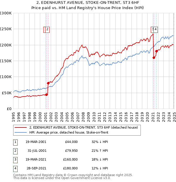 2, EDENHURST AVENUE, STOKE-ON-TRENT, ST3 6HF: Price paid vs HM Land Registry's House Price Index