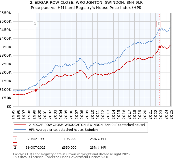 2, EDGAR ROW CLOSE, WROUGHTON, SWINDON, SN4 9LR: Price paid vs HM Land Registry's House Price Index