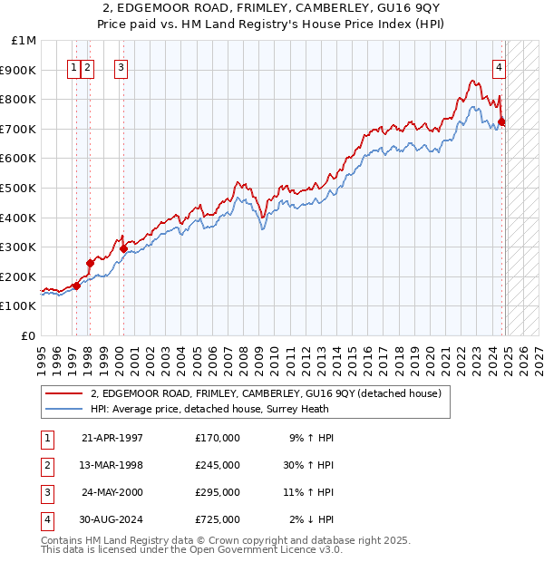 2, EDGEMOOR ROAD, FRIMLEY, CAMBERLEY, GU16 9QY: Price paid vs HM Land Registry's House Price Index