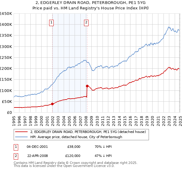 2, EDGERLEY DRAIN ROAD, PETERBOROUGH, PE1 5YG: Price paid vs HM Land Registry's House Price Index