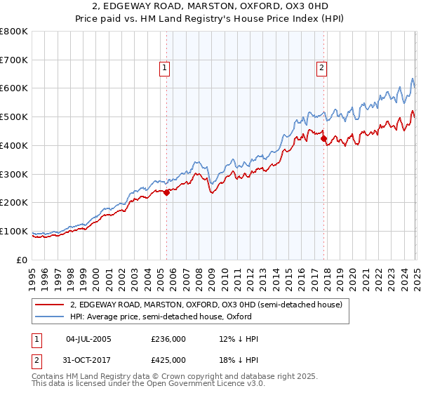 2, EDGEWAY ROAD, MARSTON, OXFORD, OX3 0HD: Price paid vs HM Land Registry's House Price Index