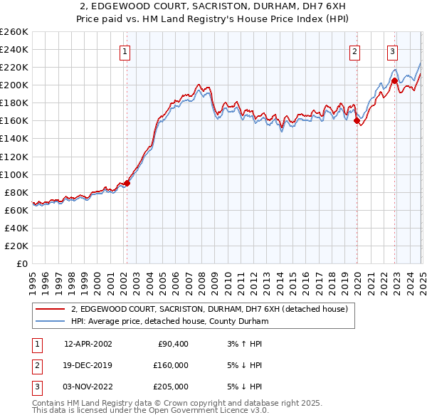 2, EDGEWOOD COURT, SACRISTON, DURHAM, DH7 6XH: Price paid vs HM Land Registry's House Price Index