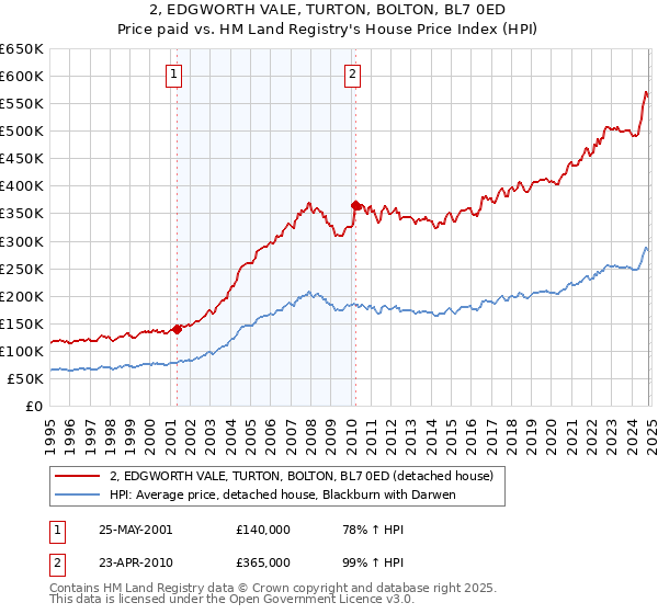 2, EDGWORTH VALE, TURTON, BOLTON, BL7 0ED: Price paid vs HM Land Registry's House Price Index