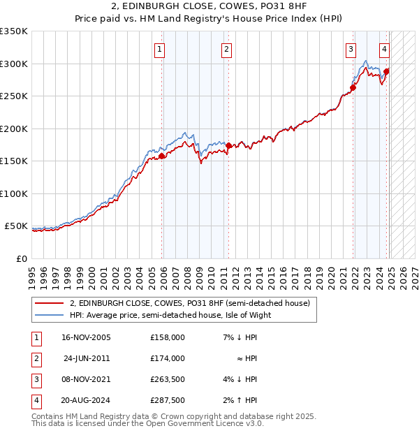 2, EDINBURGH CLOSE, COWES, PO31 8HF: Price paid vs HM Land Registry's House Price Index