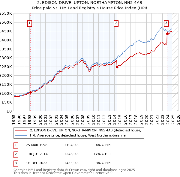 2, EDISON DRIVE, UPTON, NORTHAMPTON, NN5 4AB: Price paid vs HM Land Registry's House Price Index