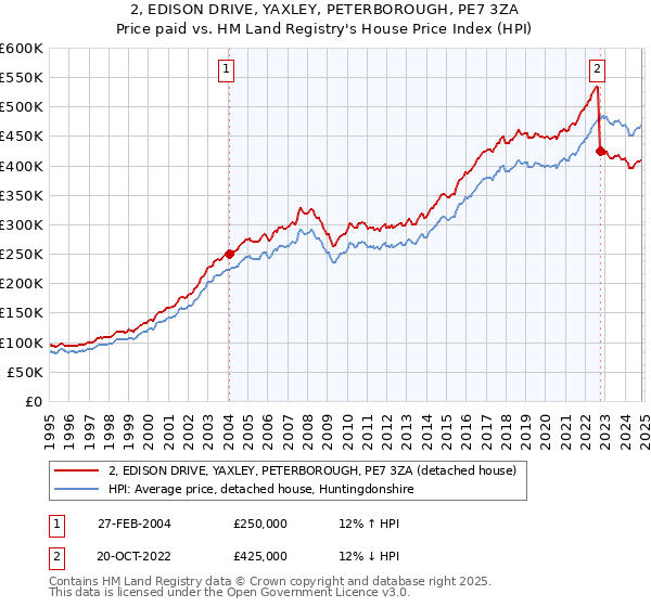 2, EDISON DRIVE, YAXLEY, PETERBOROUGH, PE7 3ZA: Price paid vs HM Land Registry's House Price Index