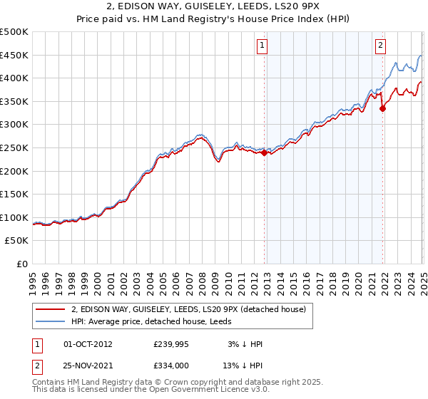 2, EDISON WAY, GUISELEY, LEEDS, LS20 9PX: Price paid vs HM Land Registry's House Price Index