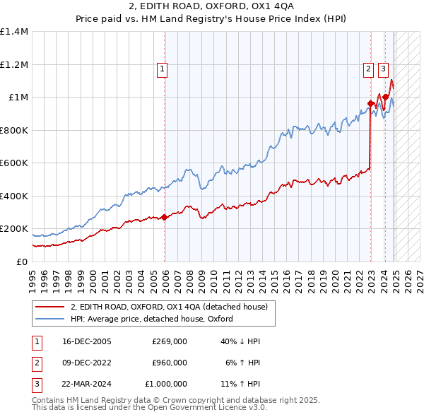 2, EDITH ROAD, OXFORD, OX1 4QA: Price paid vs HM Land Registry's House Price Index