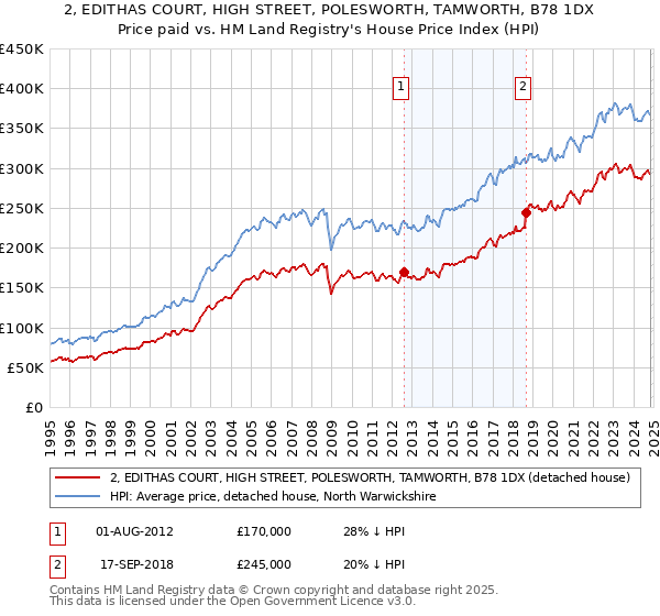 2, EDITHAS COURT, HIGH STREET, POLESWORTH, TAMWORTH, B78 1DX: Price paid vs HM Land Registry's House Price Index