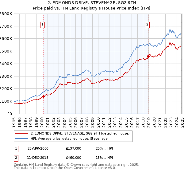 2, EDMONDS DRIVE, STEVENAGE, SG2 9TH: Price paid vs HM Land Registry's House Price Index