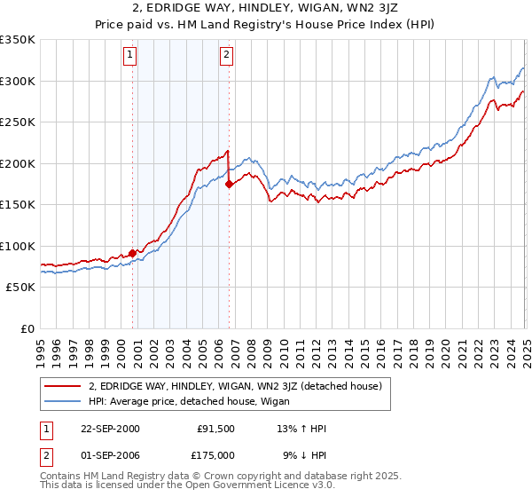 2, EDRIDGE WAY, HINDLEY, WIGAN, WN2 3JZ: Price paid vs HM Land Registry's House Price Index