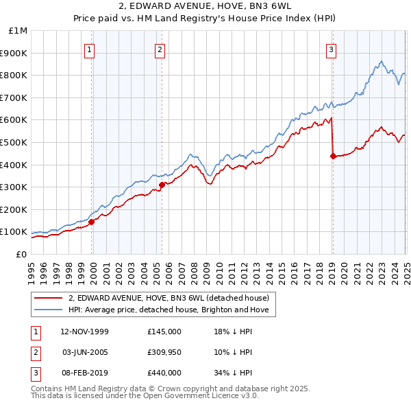 2, EDWARD AVENUE, HOVE, BN3 6WL: Price paid vs HM Land Registry's House Price Index