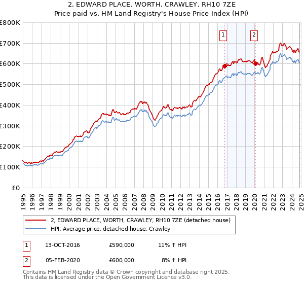 2, EDWARD PLACE, WORTH, CRAWLEY, RH10 7ZE: Price paid vs HM Land Registry's House Price Index