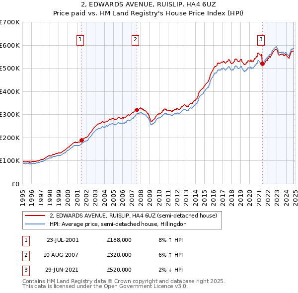 2, EDWARDS AVENUE, RUISLIP, HA4 6UZ: Price paid vs HM Land Registry's House Price Index