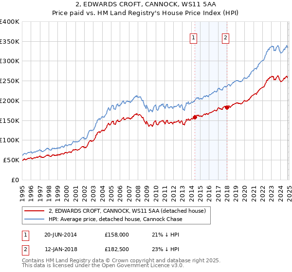 2, EDWARDS CROFT, CANNOCK, WS11 5AA: Price paid vs HM Land Registry's House Price Index