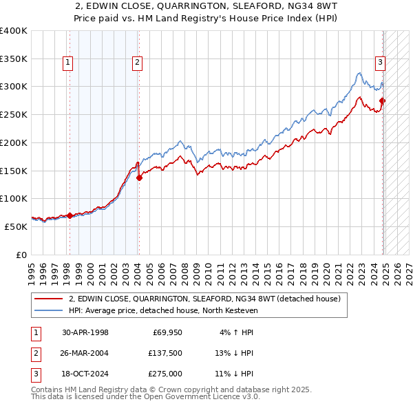 2, EDWIN CLOSE, QUARRINGTON, SLEAFORD, NG34 8WT: Price paid vs HM Land Registry's House Price Index