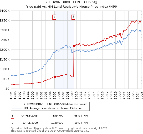 2, EDWIN DRIVE, FLINT, CH6 5QJ: Price paid vs HM Land Registry's House Price Index