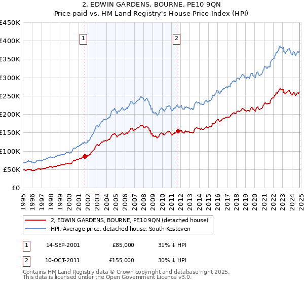 2, EDWIN GARDENS, BOURNE, PE10 9QN: Price paid vs HM Land Registry's House Price Index