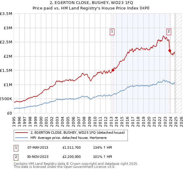 2, EGERTON CLOSE, BUSHEY, WD23 1FQ: Price paid vs HM Land Registry's House Price Index