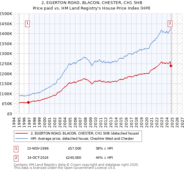 2, EGERTON ROAD, BLACON, CHESTER, CH1 5HB: Price paid vs HM Land Registry's House Price Index