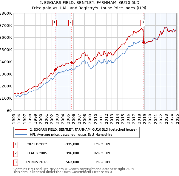 2, EGGARS FIELD, BENTLEY, FARNHAM, GU10 5LD: Price paid vs HM Land Registry's House Price Index