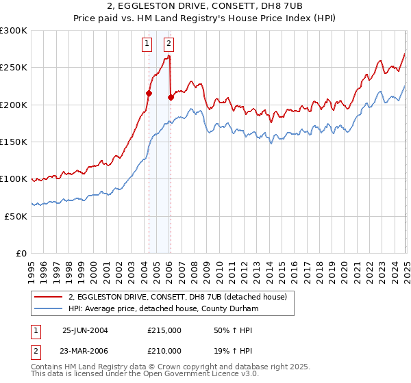 2, EGGLESTON DRIVE, CONSETT, DH8 7UB: Price paid vs HM Land Registry's House Price Index