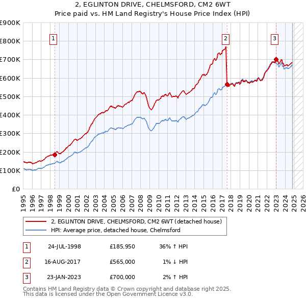 2, EGLINTON DRIVE, CHELMSFORD, CM2 6WT: Price paid vs HM Land Registry's House Price Index