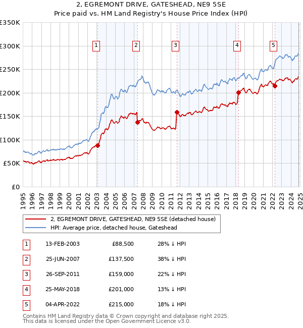 2, EGREMONT DRIVE, GATESHEAD, NE9 5SE: Price paid vs HM Land Registry's House Price Index