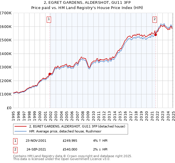 2, EGRET GARDENS, ALDERSHOT, GU11 3FP: Price paid vs HM Land Registry's House Price Index