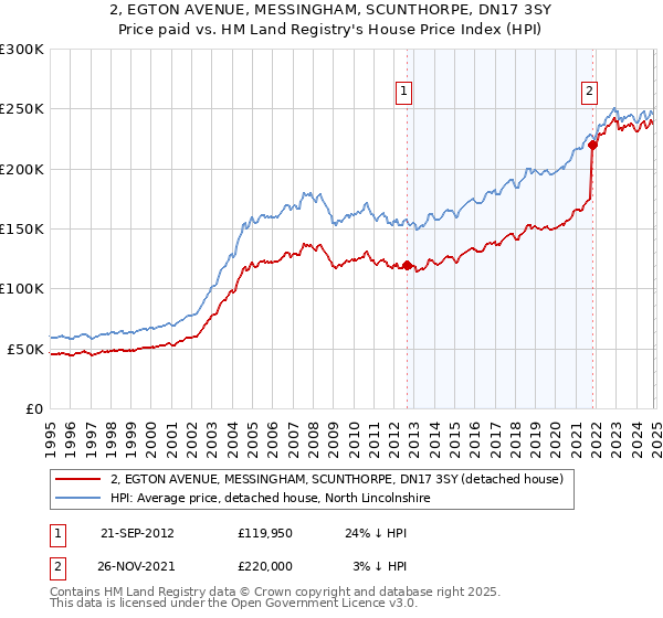 2, EGTON AVENUE, MESSINGHAM, SCUNTHORPE, DN17 3SY: Price paid vs HM Land Registry's House Price Index