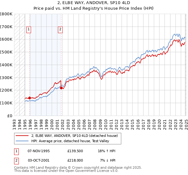 2, ELBE WAY, ANDOVER, SP10 4LD: Price paid vs HM Land Registry's House Price Index