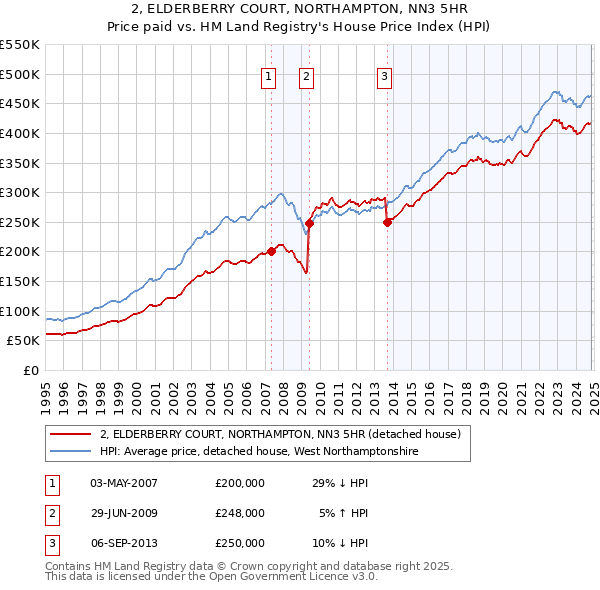 2, ELDERBERRY COURT, NORTHAMPTON, NN3 5HR: Price paid vs HM Land Registry's House Price Index