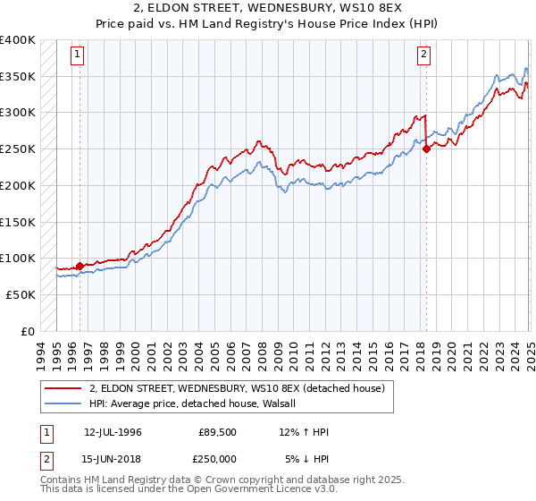 2, ELDON STREET, WEDNESBURY, WS10 8EX: Price paid vs HM Land Registry's House Price Index