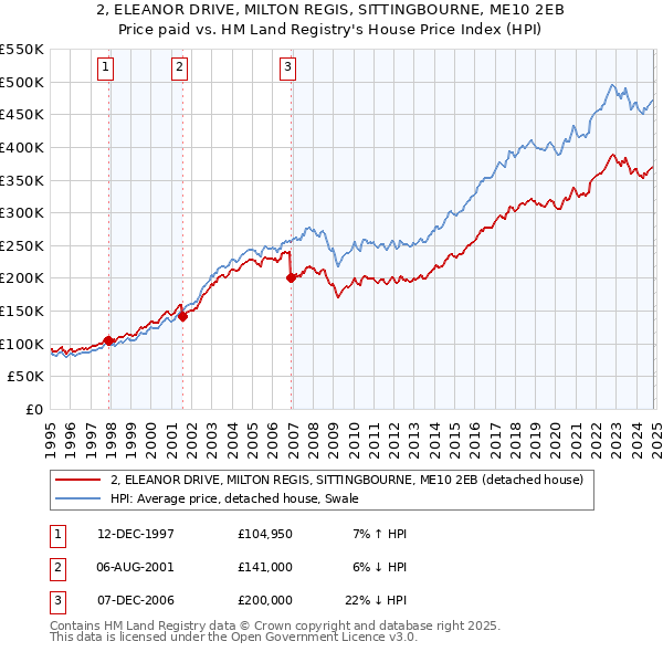 2, ELEANOR DRIVE, MILTON REGIS, SITTINGBOURNE, ME10 2EB: Price paid vs HM Land Registry's House Price Index