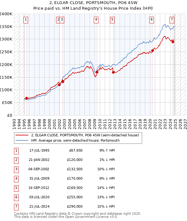 2, ELGAR CLOSE, PORTSMOUTH, PO6 4SW: Price paid vs HM Land Registry's House Price Index