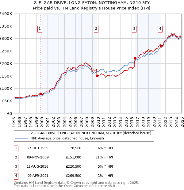 2, ELGAR DRIVE, LONG EATON, NOTTINGHAM, NG10 3PY: Price paid vs HM Land Registry's House Price Index