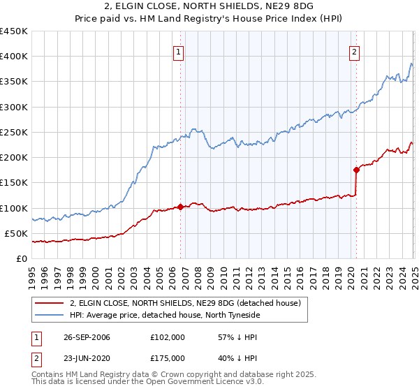 2, ELGIN CLOSE, NORTH SHIELDS, NE29 8DG: Price paid vs HM Land Registry's House Price Index