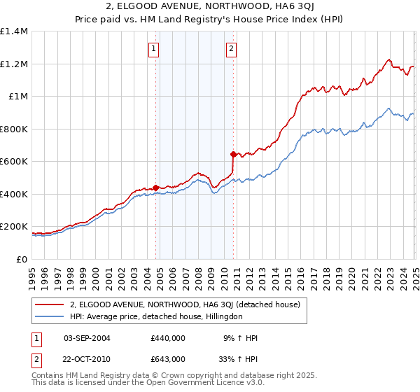 2, ELGOOD AVENUE, NORTHWOOD, HA6 3QJ: Price paid vs HM Land Registry's House Price Index