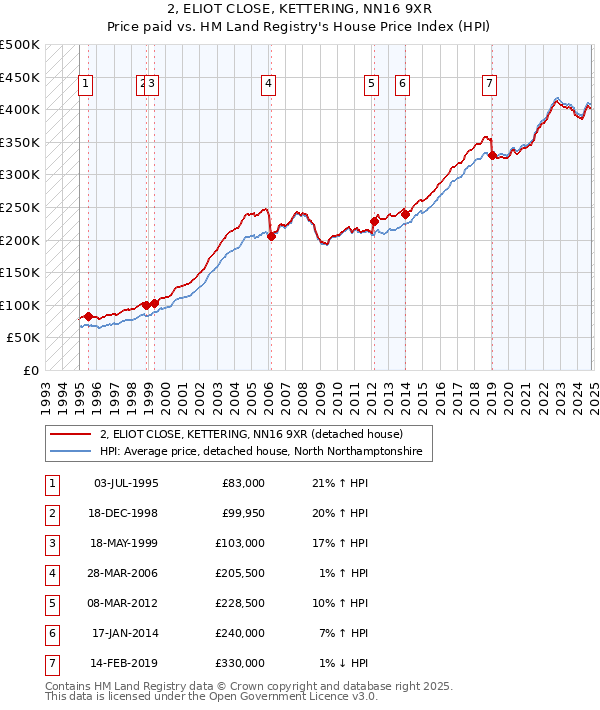 2, ELIOT CLOSE, KETTERING, NN16 9XR: Price paid vs HM Land Registry's House Price Index