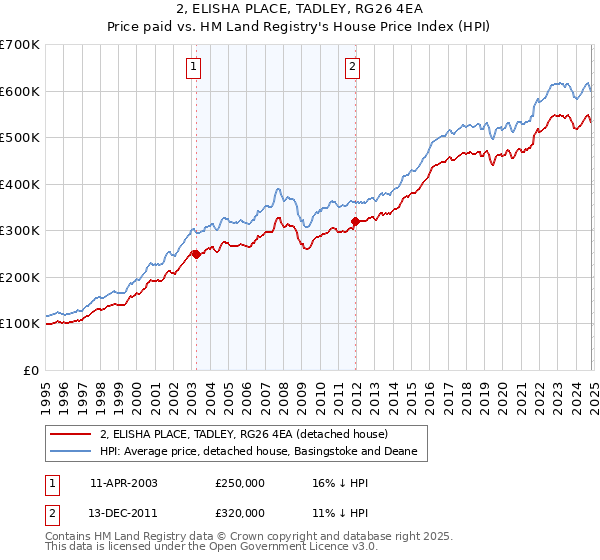 2, ELISHA PLACE, TADLEY, RG26 4EA: Price paid vs HM Land Registry's House Price Index